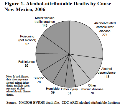 Pie Chart of Alcohol-Related Deaths by Cause, 2006 New Mexico